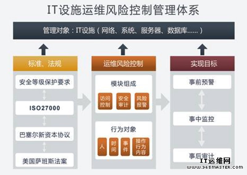 网站运维